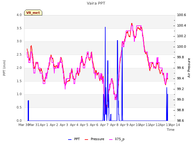 plot of Vaira PPT