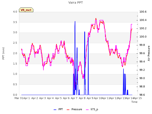 plot of Vaira PPT