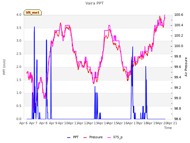 plot of Vaira PPT