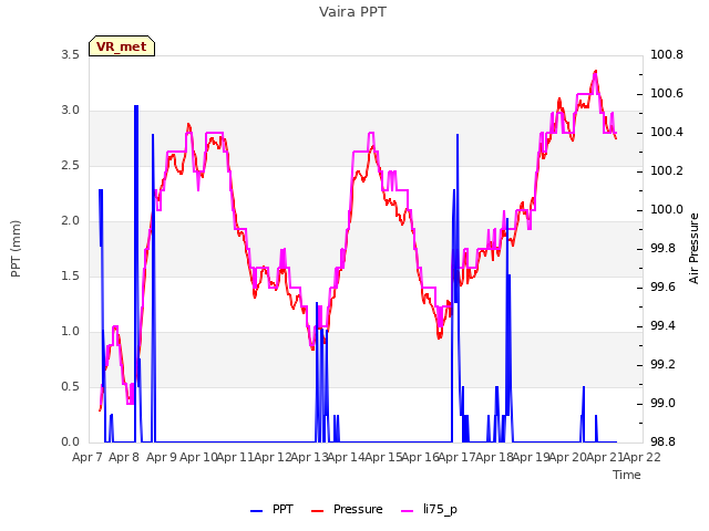 plot of Vaira PPT