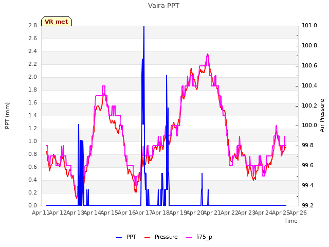 plot of Vaira PPT