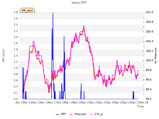 plot of Vaira PPT