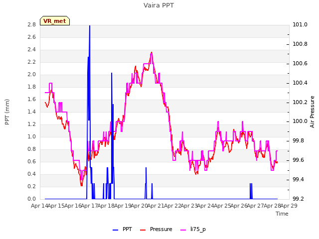 plot of Vaira PPT