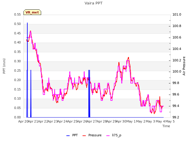 plot of Vaira PPT