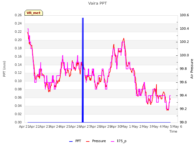 plot of Vaira PPT