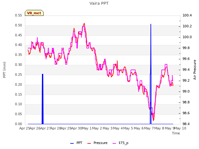 plot of Vaira PPT