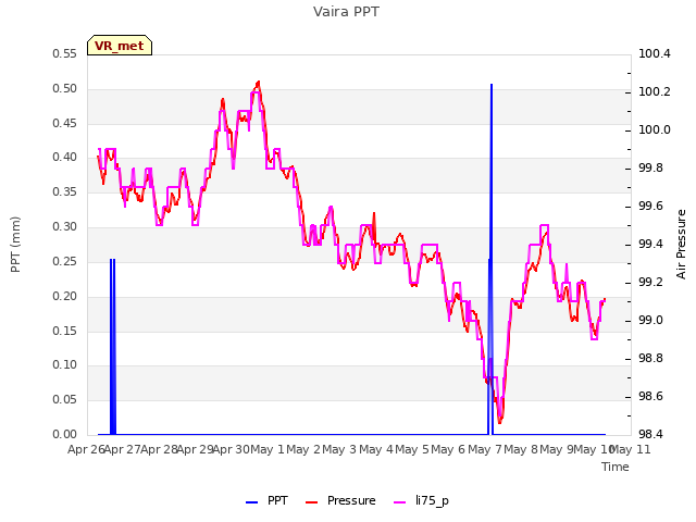 plot of Vaira PPT