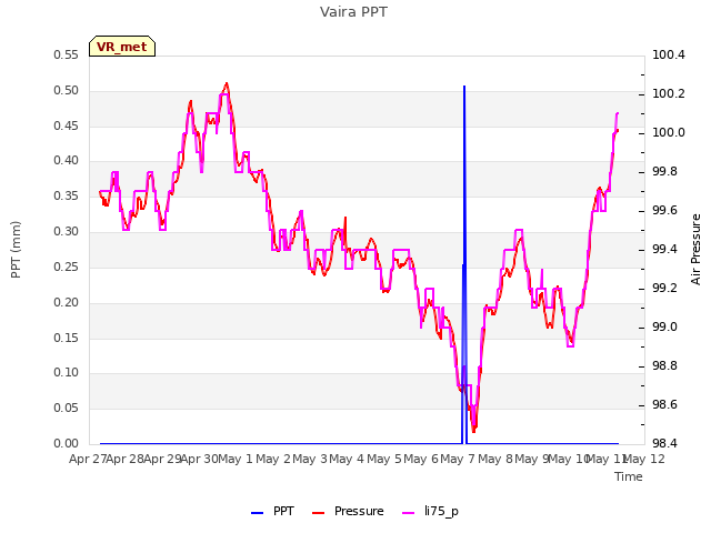 plot of Vaira PPT