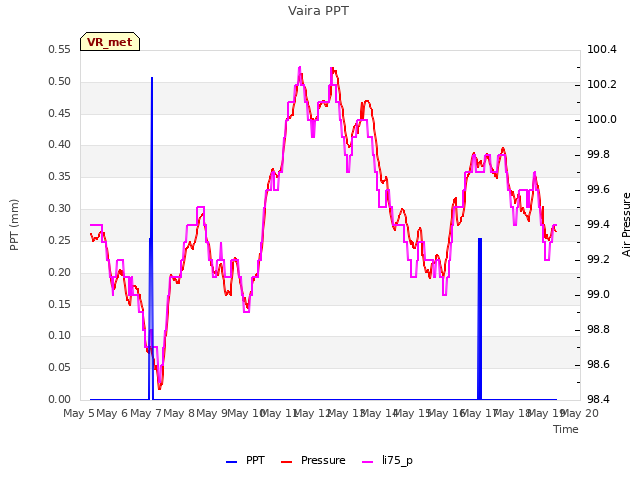 plot of Vaira PPT