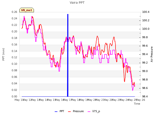 plot of Vaira PPT