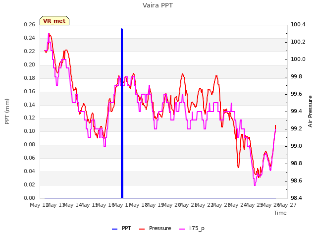 plot of Vaira PPT