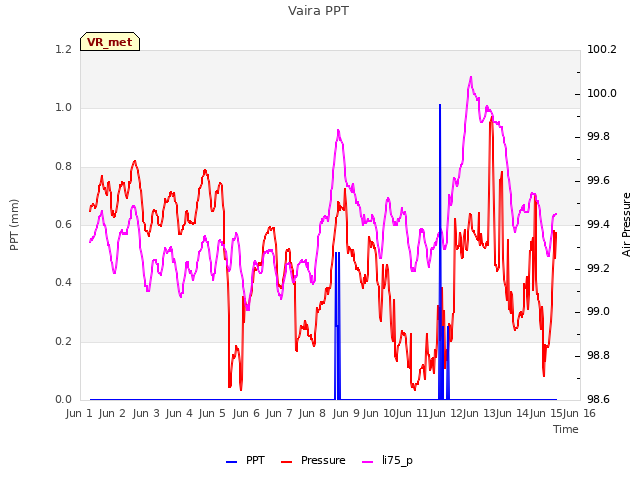 plot of Vaira PPT