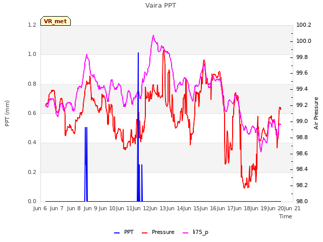 plot of Vaira PPT