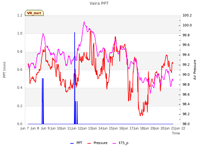 plot of Vaira PPT