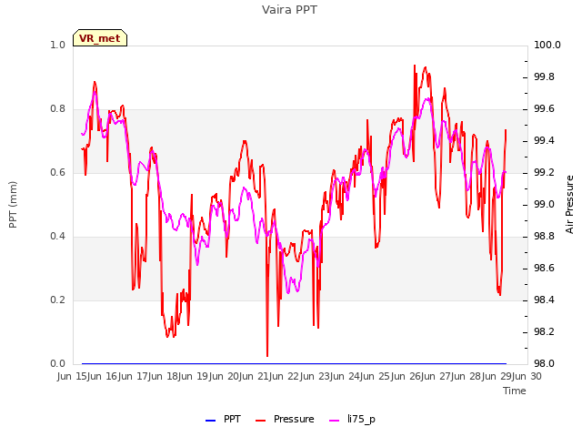 plot of Vaira PPT