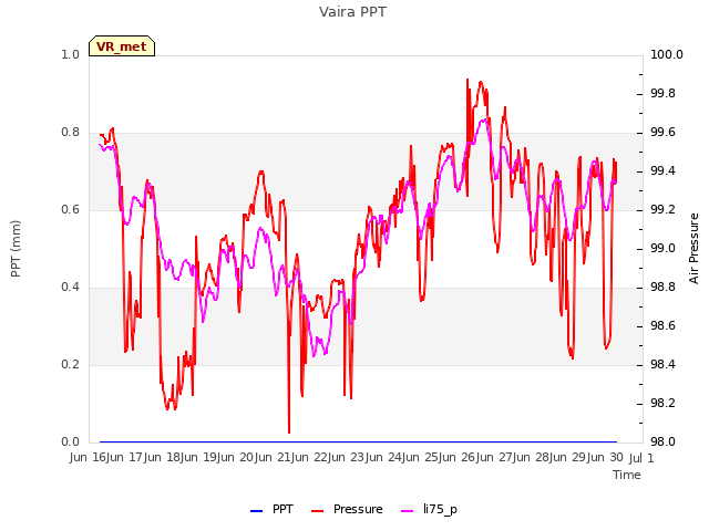 plot of Vaira PPT