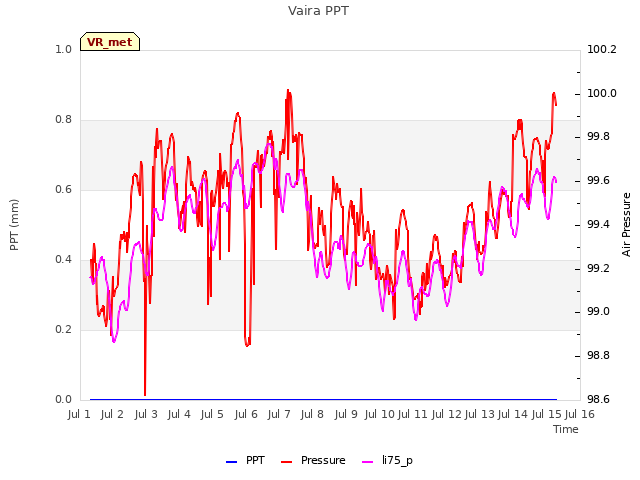 plot of Vaira PPT