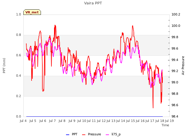 plot of Vaira PPT