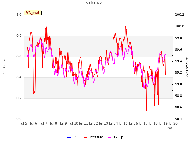 plot of Vaira PPT