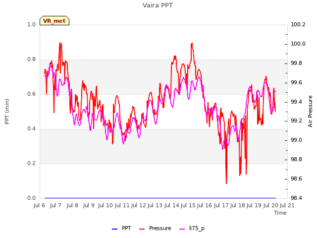 plot of Vaira PPT