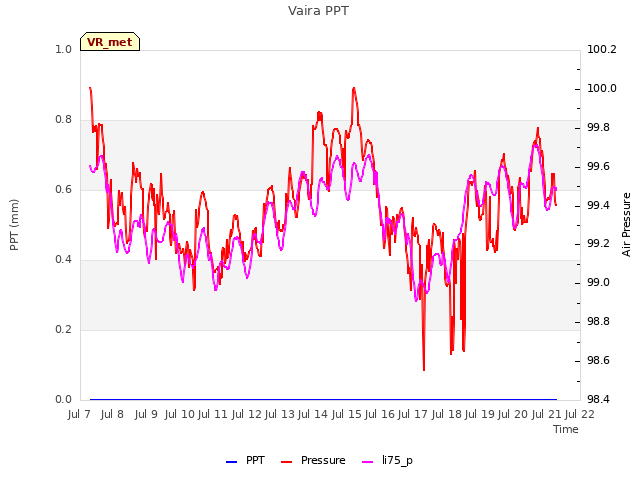 plot of Vaira PPT