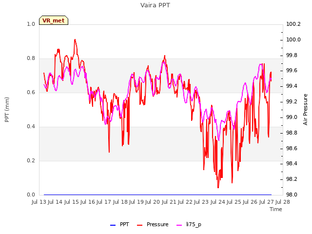 plot of Vaira PPT