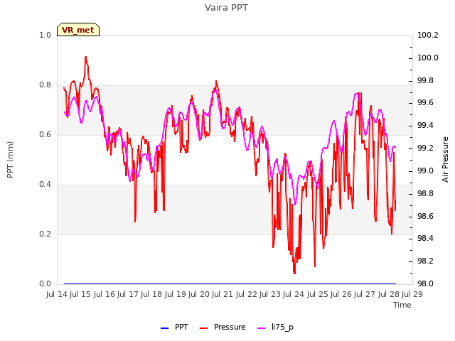 plot of Vaira PPT