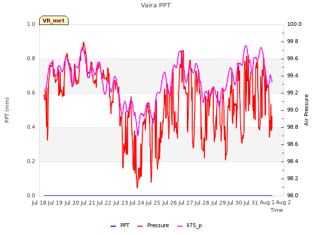 plot of Vaira PPT