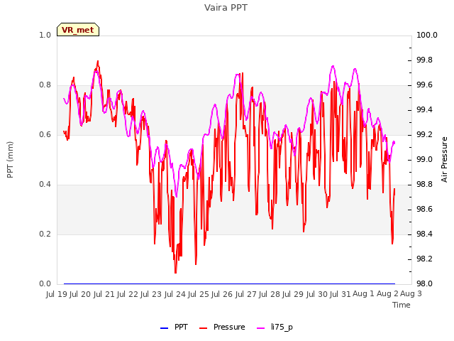 plot of Vaira PPT