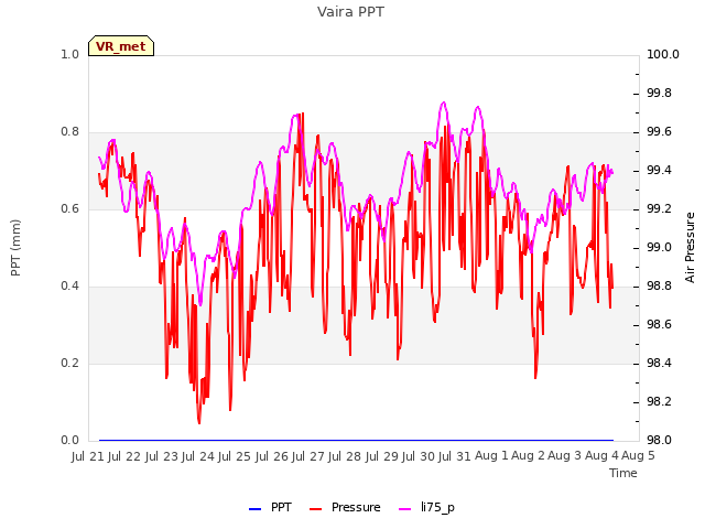 plot of Vaira PPT