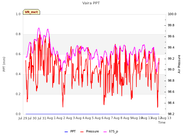 plot of Vaira PPT