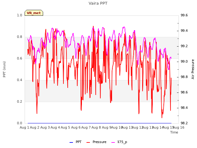 plot of Vaira PPT