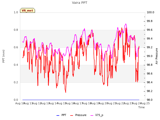 plot of Vaira PPT