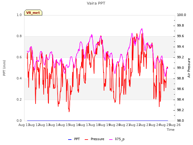 plot of Vaira PPT