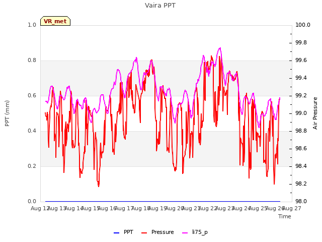 plot of Vaira PPT