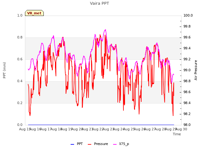 plot of Vaira PPT