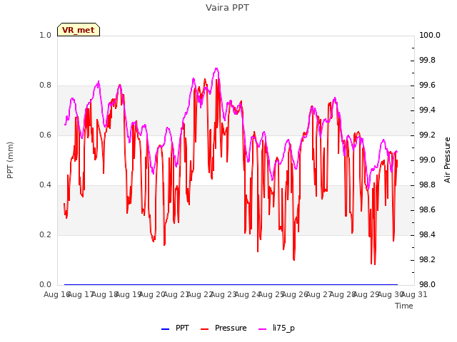 plot of Vaira PPT