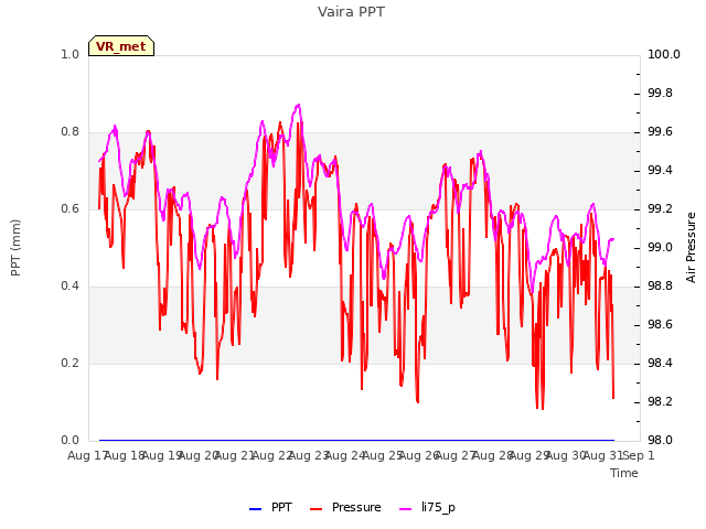 plot of Vaira PPT