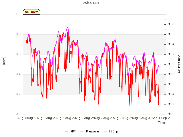 plot of Vaira PPT