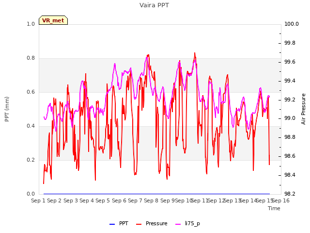 plot of Vaira PPT