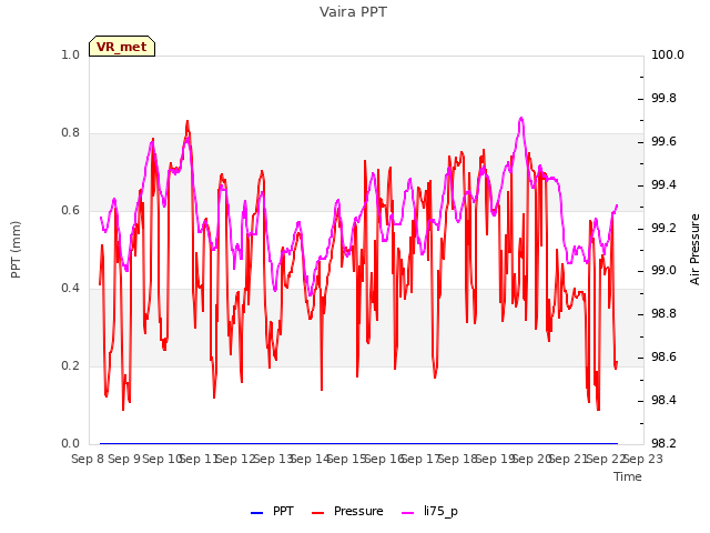 plot of Vaira PPT