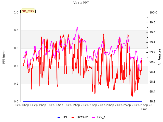 plot of Vaira PPT