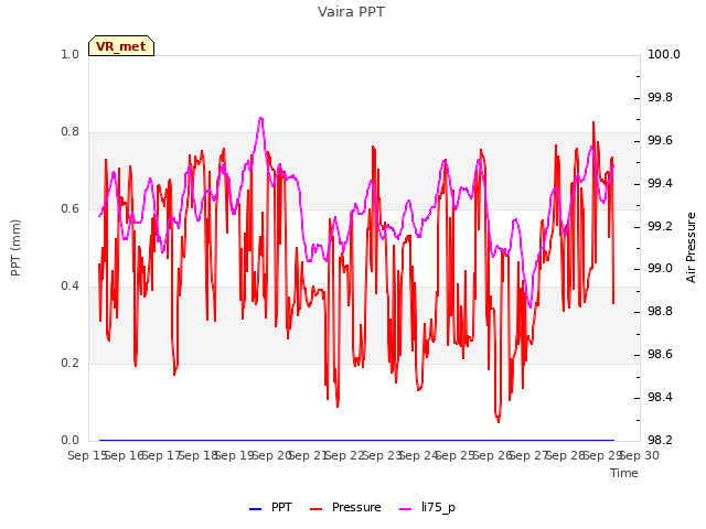 plot of Vaira PPT