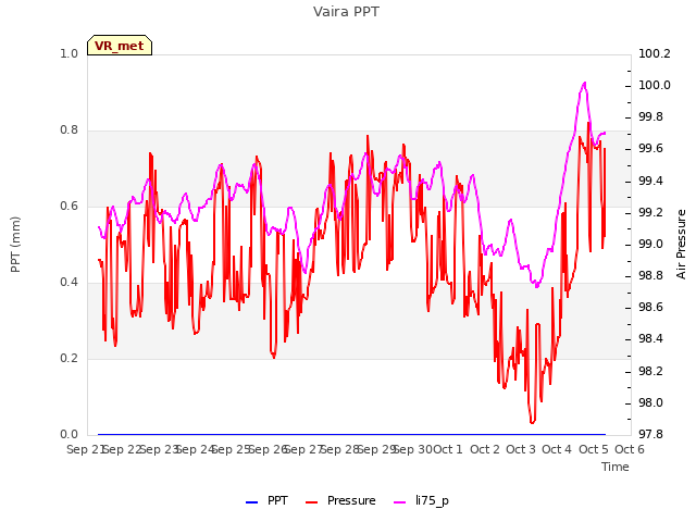 plot of Vaira PPT