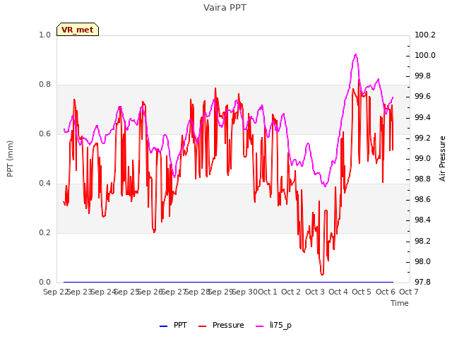 plot of Vaira PPT