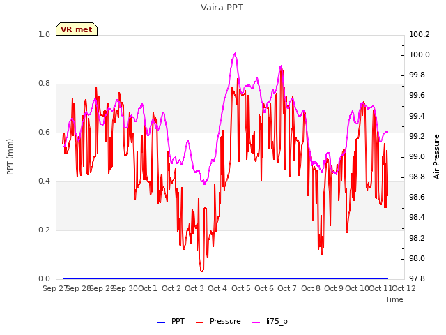 plot of Vaira PPT