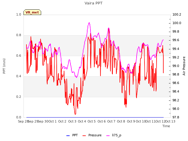 plot of Vaira PPT