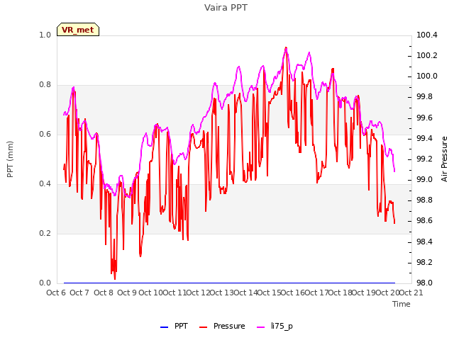 plot of Vaira PPT