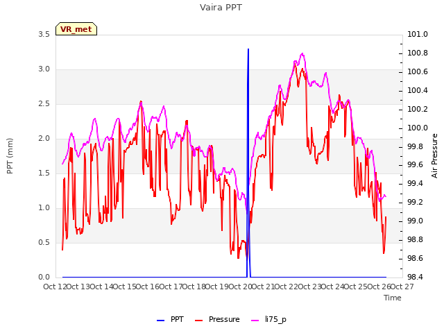 plot of Vaira PPT