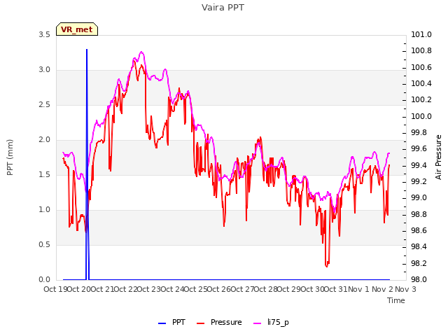 plot of Vaira PPT